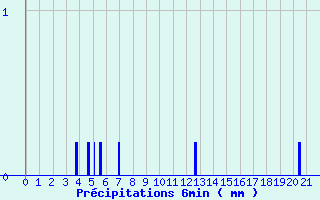 Diagramme des prcipitations pour Uhrwiller (67)