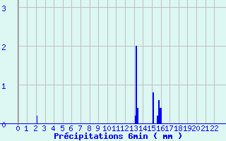 Diagramme des prcipitations pour Mnigoute (79)