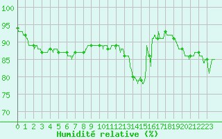 Courbe de l'humidit relative pour Le Talut - Belle-Ile (56)