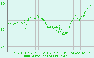 Courbe de l'humidit relative pour Cambrai / Epinoy (62)