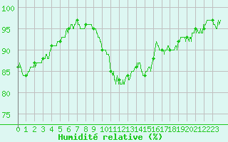 Courbe de l'humidit relative pour Montpellier (34)