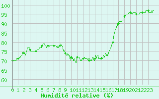 Courbe de l'humidit relative pour Avignon (84)