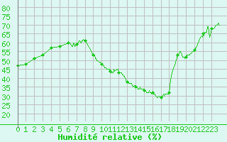 Courbe de l'humidit relative pour Le Luc - Cannet des Maures (83)
