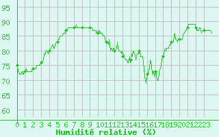 Courbe de l'humidit relative pour Pointe de Chassiron (17)