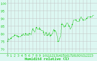 Courbe de l'humidit relative pour Beauvais (60)