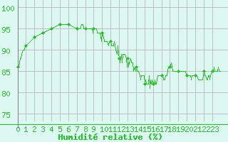 Courbe de l'humidit relative pour Paris - Montsouris (75)