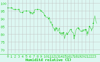Courbe de l'humidit relative pour Pontoise - Cormeilles (95)