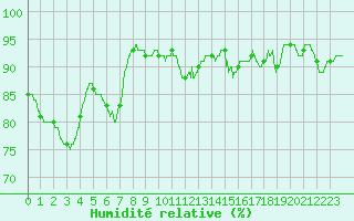 Courbe de l'humidit relative pour Prveranges (18)