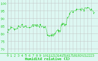 Courbe de l'humidit relative pour Poitiers (86)