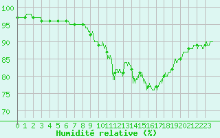 Courbe de l'humidit relative pour Villacoublay (78)