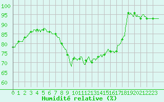 Courbe de l'humidit relative pour Angers-Beaucouz (49)