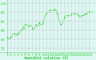 Courbe de l'humidit relative pour Quimper (29)