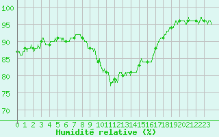 Courbe de l'humidit relative pour Alistro (2B)