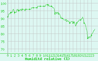 Courbe de l'humidit relative pour La Rochelle - Aerodrome (17)