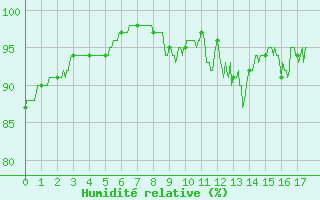 Courbe de l'humidit relative pour Damblainville (14)