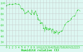 Courbe de l'humidit relative pour Mende - Chabrits (48)