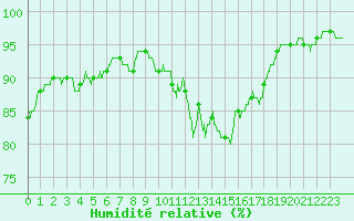 Courbe de l'humidit relative pour Epinal (88)