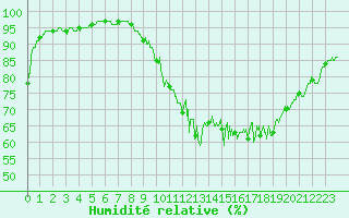 Courbe de l'humidit relative pour Melun (77)