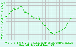 Courbe de l'humidit relative pour Alenon (61)