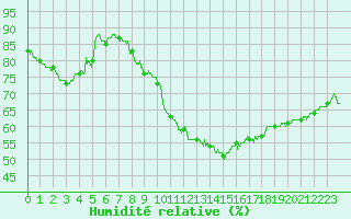 Courbe de l'humidit relative pour Le Touquet (62)