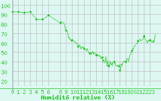 Courbe de l'humidit relative pour Salon-de-Provence (13)