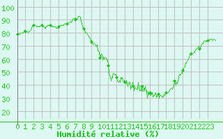 Courbe de l'humidit relative pour Saint-Quentin (02)