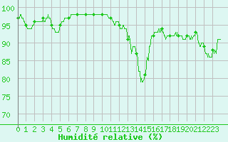 Courbe de l'humidit relative pour Nantes (44)