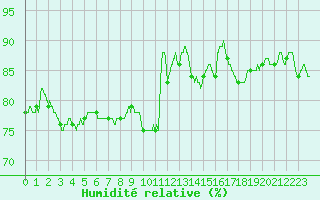 Courbe de l'humidit relative pour Bziers Cap d'Agde (34)