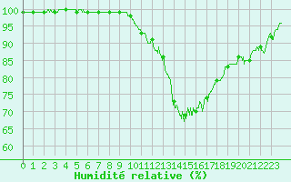 Courbe de l'humidit relative pour Bergerac (24)