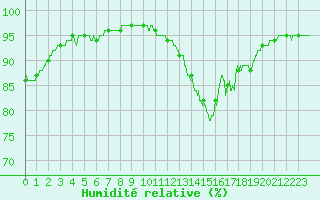 Courbe de l'humidit relative pour Nmes - Garons (30)