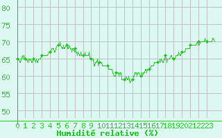 Courbe de l'humidit relative pour Marignane (13)