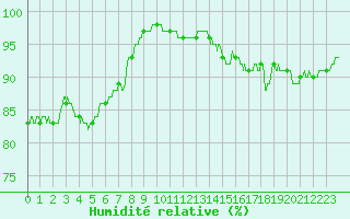 Courbe de l'humidit relative pour Angers-Marc (49)