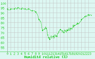 Courbe de l'humidit relative pour Le Talut - Belle-Ile (56)