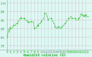 Courbe de l'humidit relative pour Le Havre - Octeville (76)