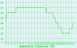 Courbe de l'humidit relative pour Le Talut - Belle-Ile (56)