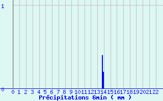 Diagramme des prcipitations pour Blajan (31)