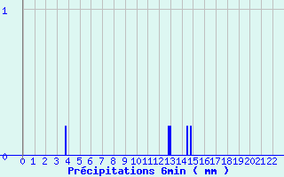 Diagramme des prcipitations pour Savigneux (42)