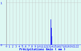 Diagramme des prcipitations pour Ayze (74)