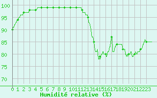 Courbe de l'humidit relative pour Brest (29)