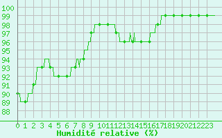Courbe de l'humidit relative pour Mcon (71)