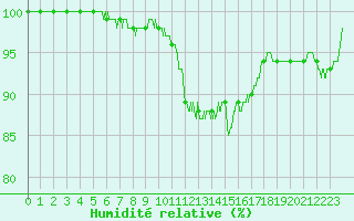 Courbe de l'humidit relative pour Belfort-Dorans (90)