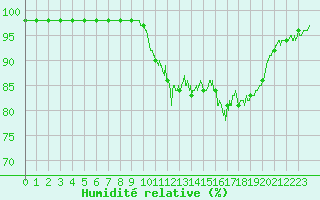 Courbe de l'humidit relative pour Cherbourg (50)
