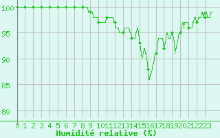 Courbe de l'humidit relative pour Bergerac (24)