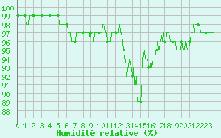 Courbe de l'humidit relative pour Besanon (25)