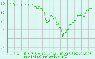 Courbe de l'humidit relative pour Cap Gris-Nez (62)
