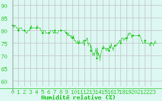 Courbe de l'humidit relative pour Le Puy - Loudes (43)