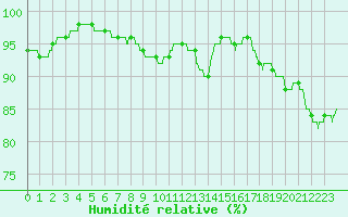 Courbe de l'humidit relative pour Dijon / Longvic (21)