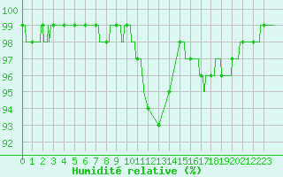 Courbe de l'humidit relative pour Ile d'Yeu - Saint-Sauveur (85)