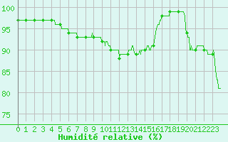 Courbe de l'humidit relative pour Laval (53)