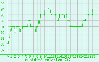 Courbe de l'humidit relative pour Le Talut - Belle-Ile (56)